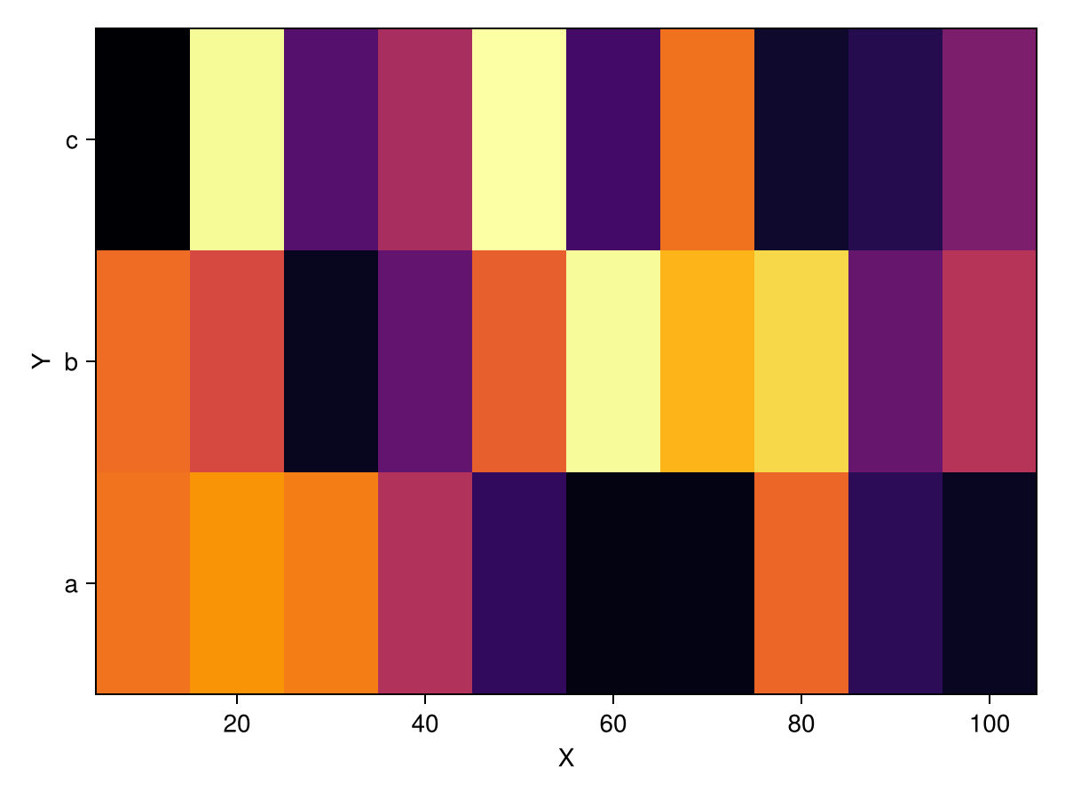 Plots.jl DimensionalData
